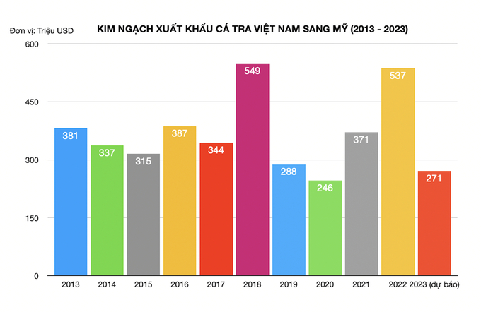 Số liệu: VASEP/ Biểu đồ: Hồng Thắm.