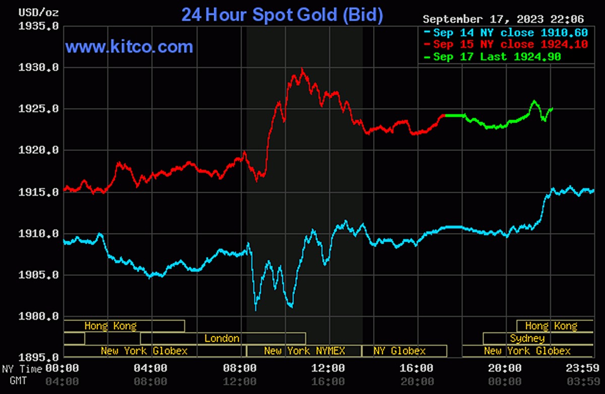 Biểu đồ giá vàng thế giới mới nhất hôm nay 18/9/2023 (tính đến 9h00). Ảnh: Kitco