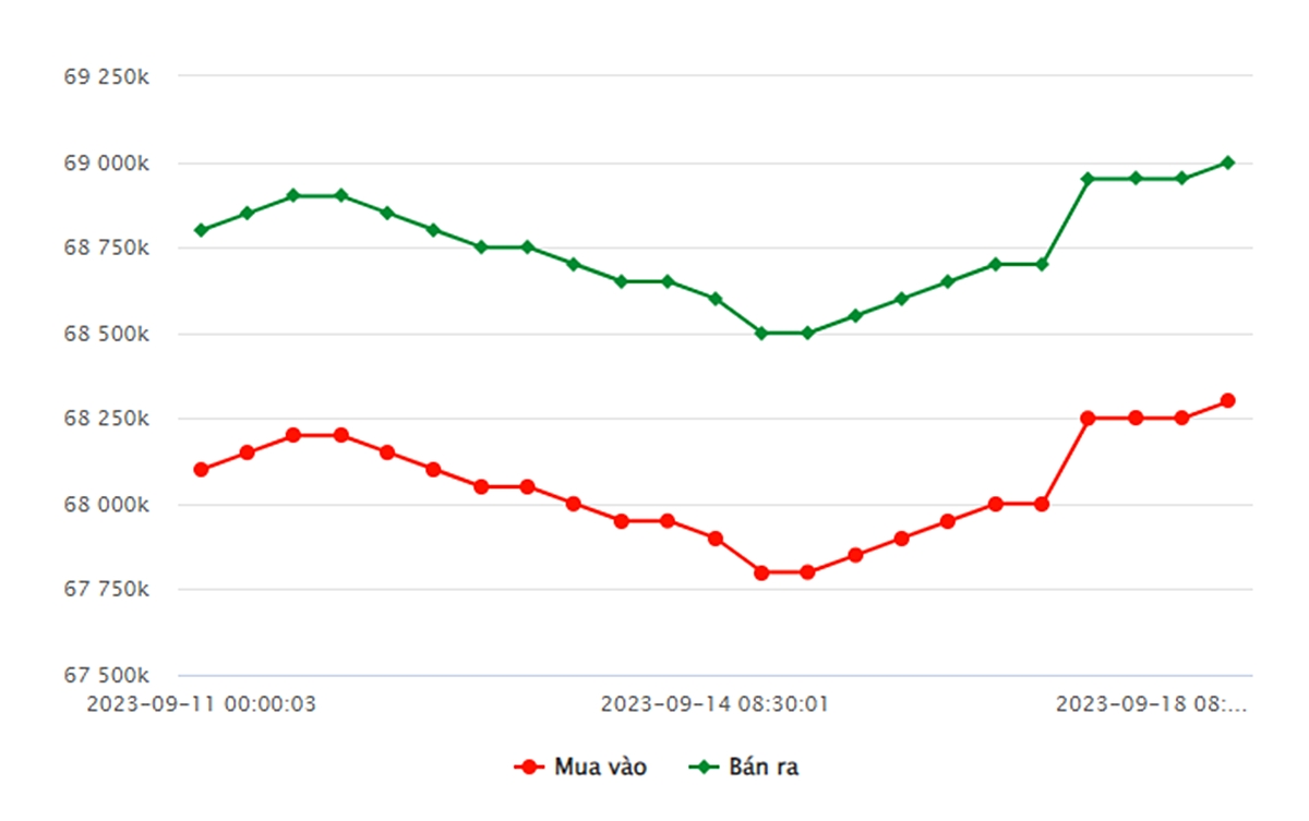 Biểu đồ giá vàng trong nước mới nhất hôm nay 18/9 tại Công ty SJC (tính đến 9h00)