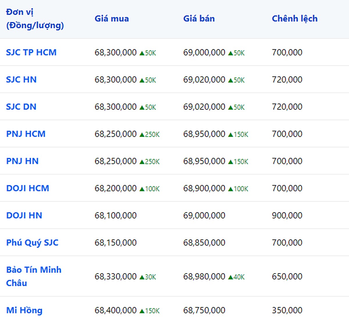 Giá vàng 9999, SJC, Mi Hồng, DOJI, PNJ, Phú Quý, BTMC hôm nay 18/9/2023 (tính đến 9h00)