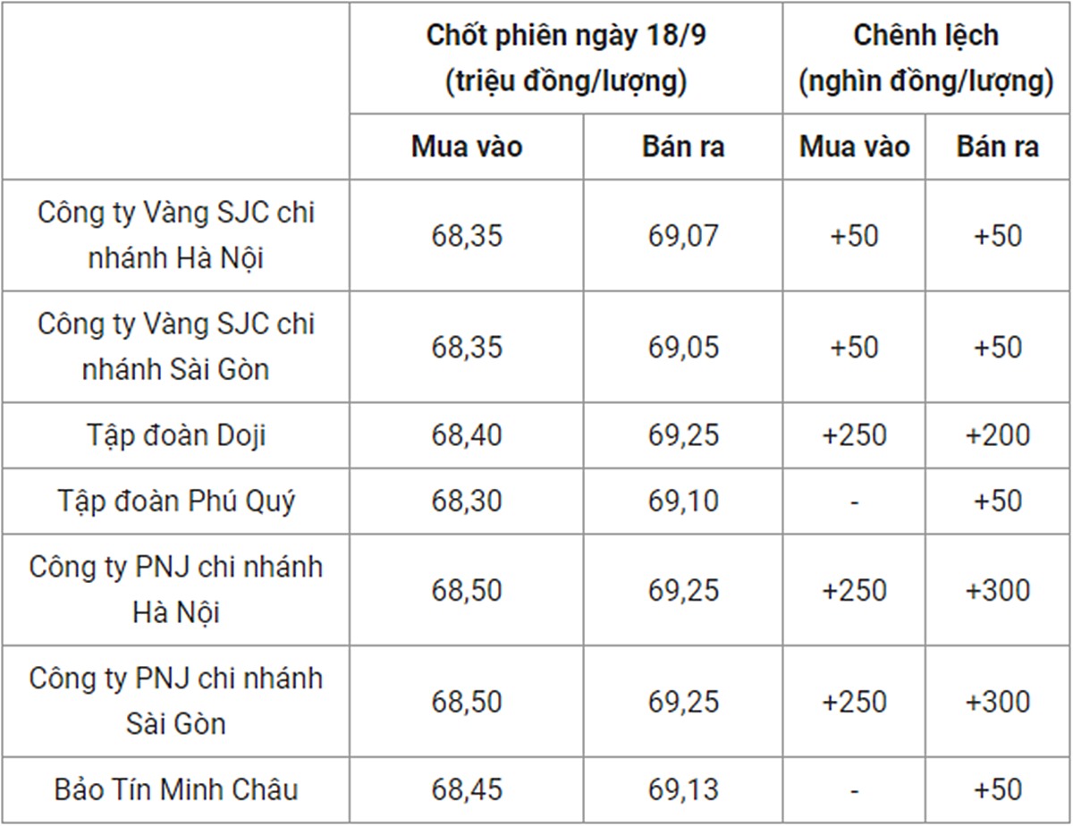 Bảng giá vàng 9999 24k 18K DOJI PNJ SJC BTMC chốt phiên hôm qua 18/9