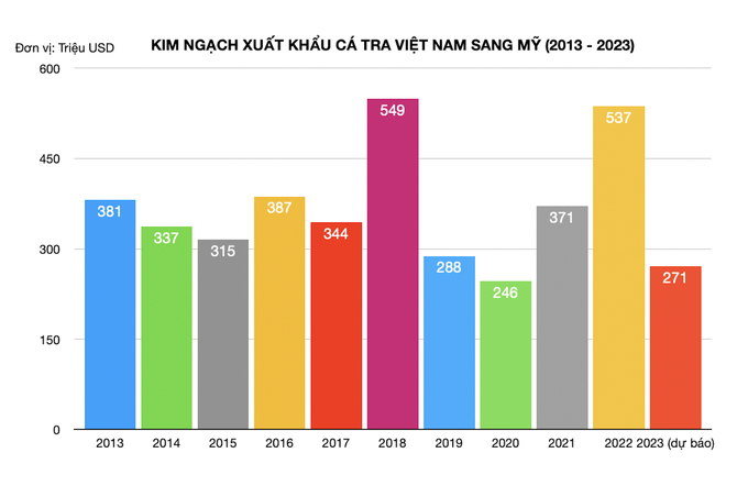 Data source: VASEP / Charts: Hong Tham.