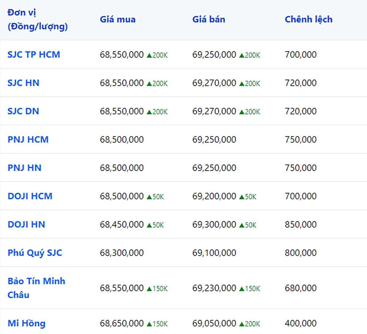 Giá vàng 9999, SJC, Mi Hồng, DOJI, PNJ, Phú Quý, BTMC hôm nay 19/9/2023 (tính đến 9h40)