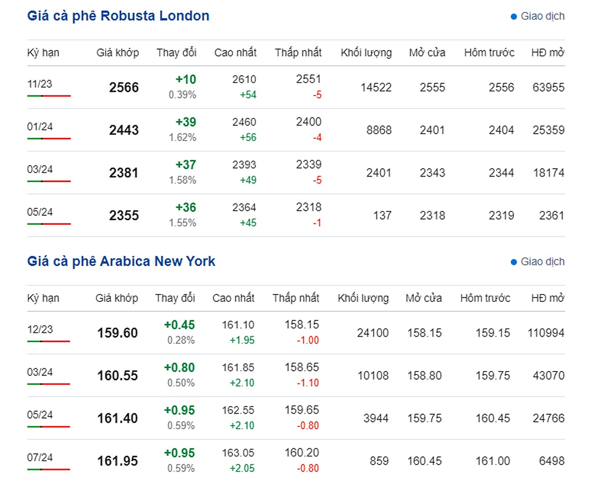 Giá Arabia và Robusta mới nhất ngày 19/9/2023