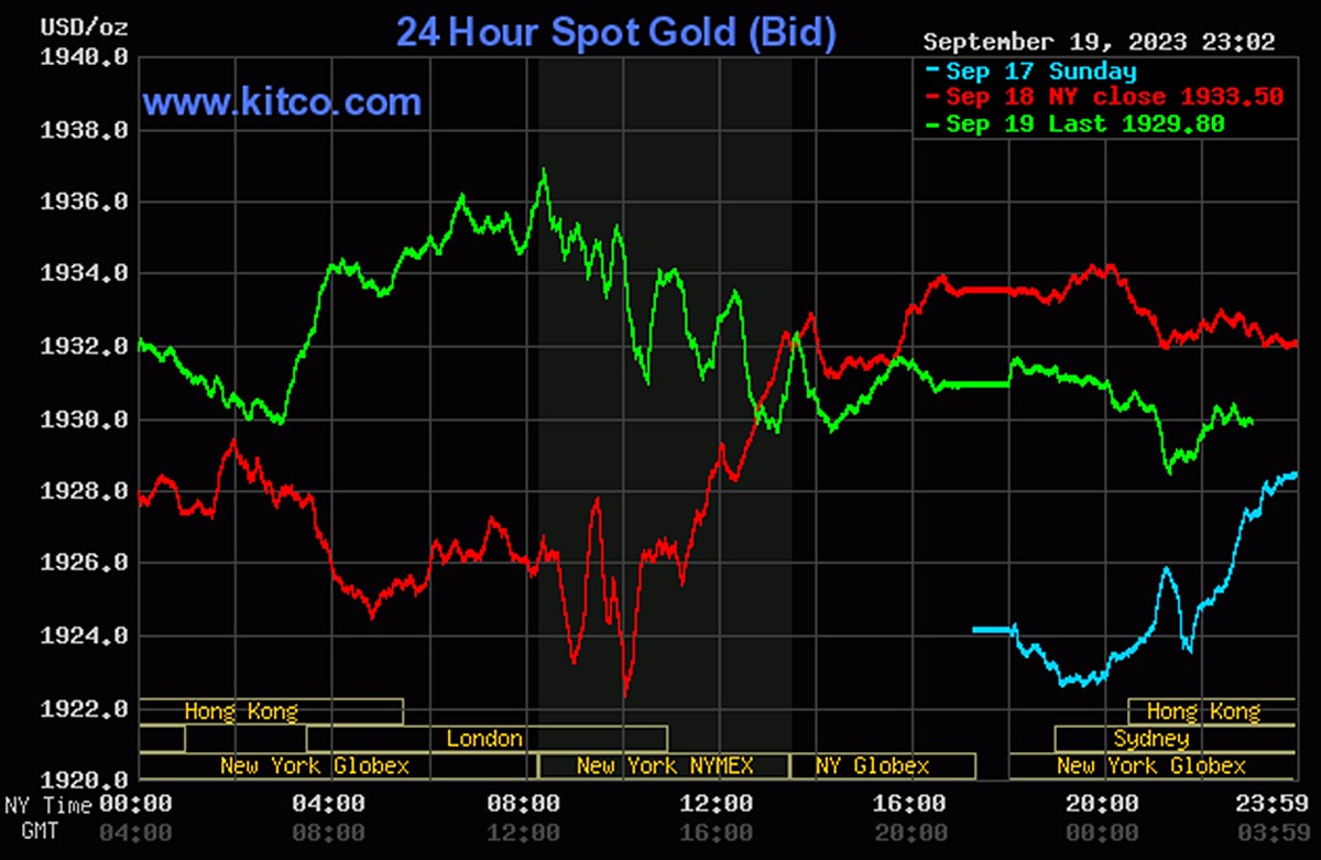 Biểu đồ giá vàng thế giới mới nhất hôm nay 20/9/2023 (tính đến 10h00). Ảnh: Kitco