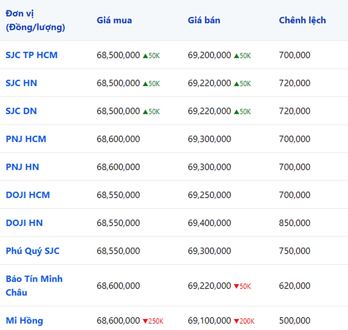 Giá vàng 9999, SJC, Mi Hồng, DOJI, PNJ, Phú Quý, BTMC hôm nay 20/9/2023 (tính đến 10h00)