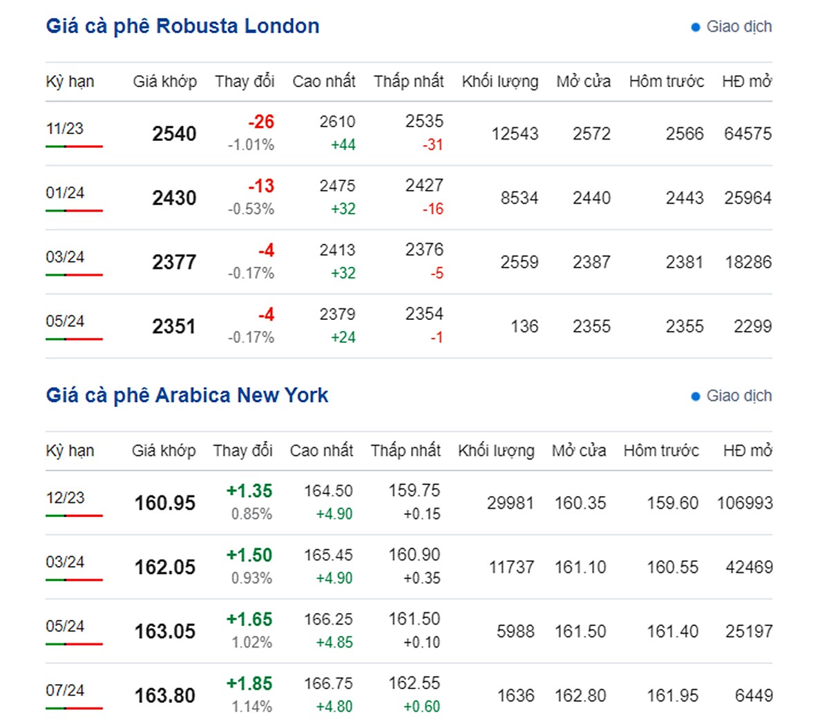 Giá Arabia và Robusta mới nhất ngày 20/9/2023