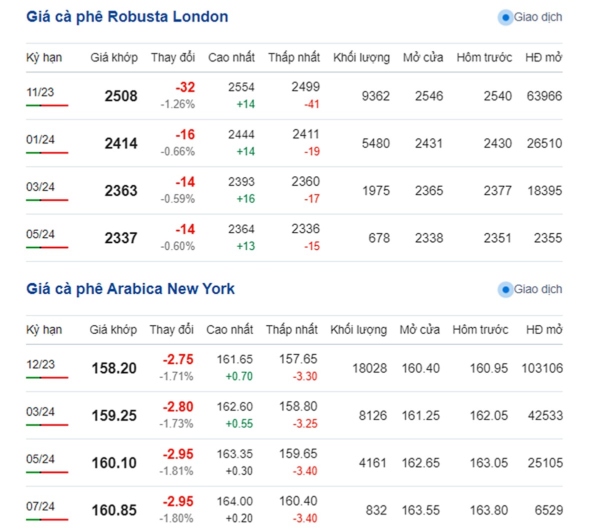 Giá Arabia và Robusta mới nhất ngày 21/9/2023