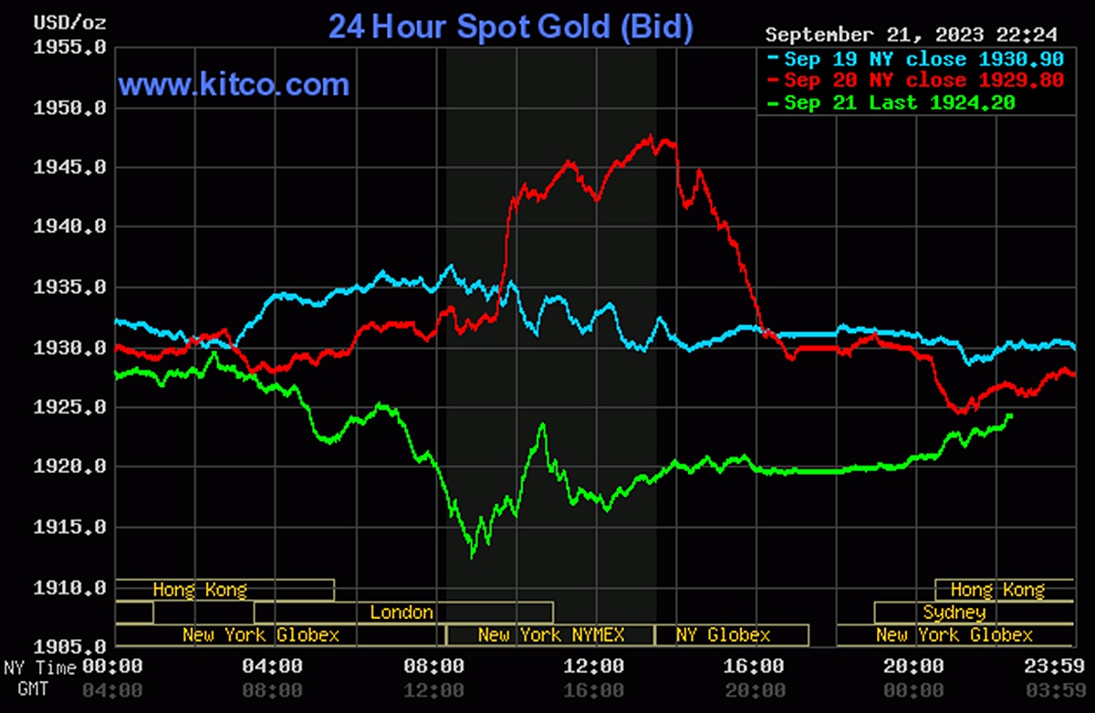 Biểu đồ giá vàng thế giới mới nhất hôm nay 22/9/2023 (tính đến 9h30). Ảnh: Kitco