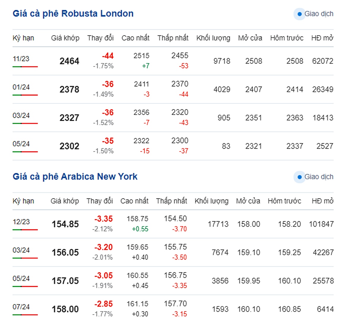 Giá Arabia và Robusta mới nhất ngày 22/9/2023