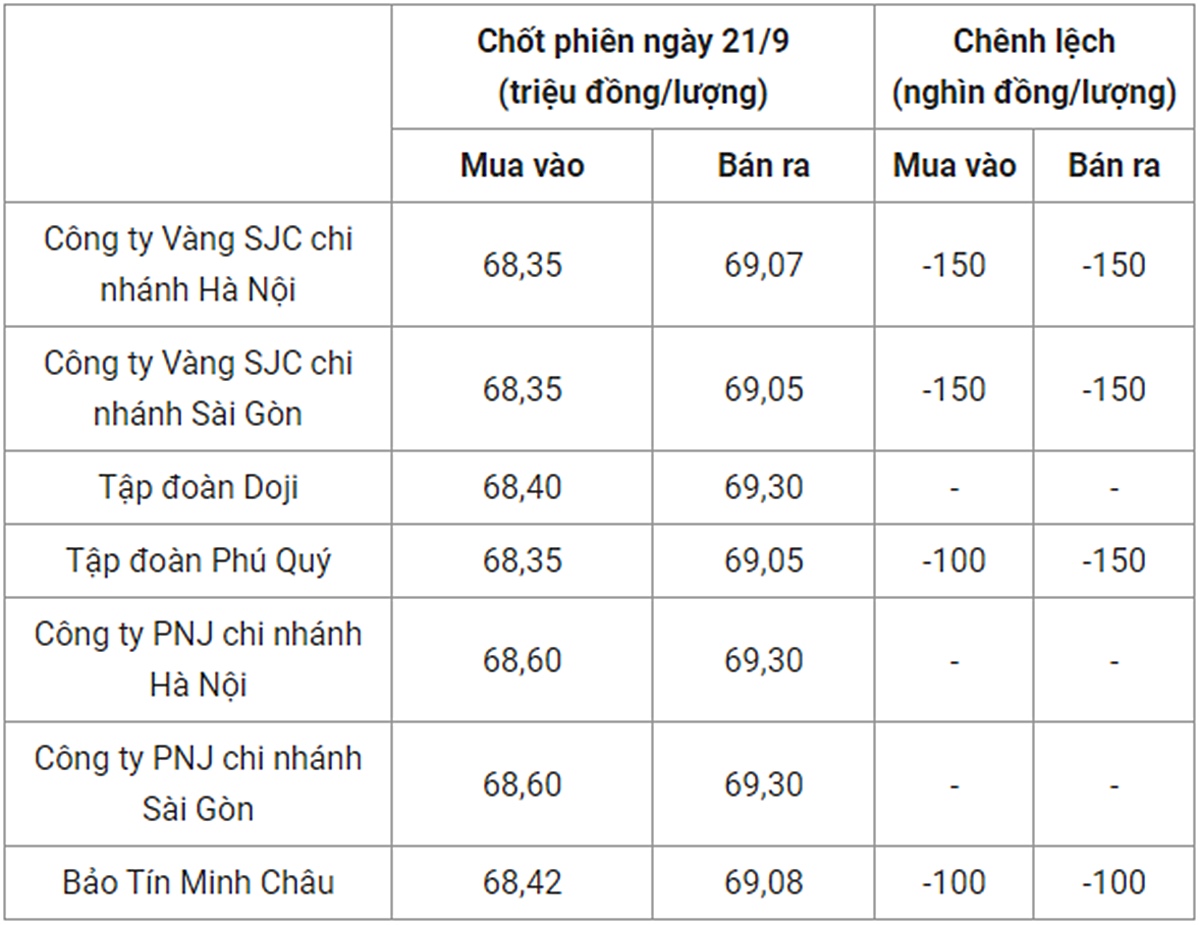 Bảng giá vàng 9999 24k 18K DOJI PNJ SJC BTMC chốt phiên hôm qua 21/9