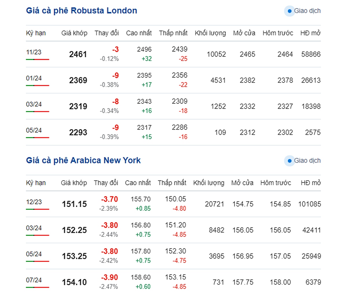 Giá Arabia và Robusta mới nhất ngày 25/9/2023