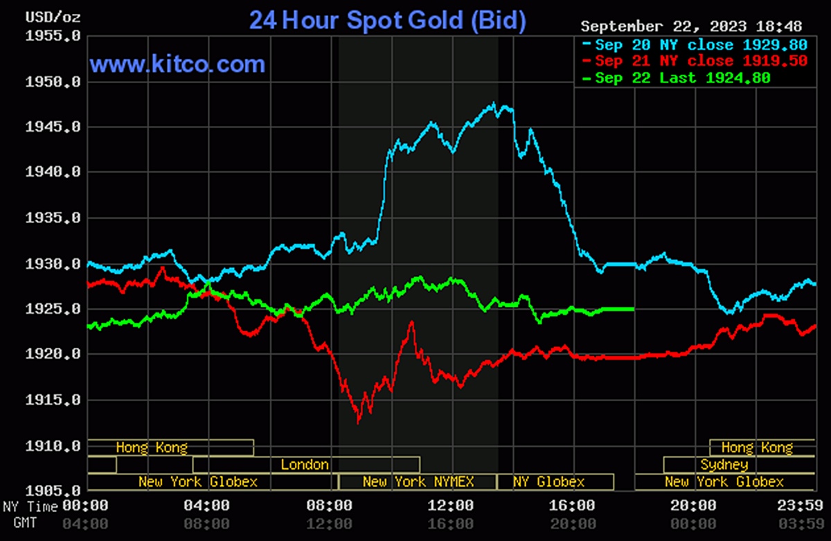 Biểu đồ giá vàng thế giới mới nhất hôm nay 23/9/2023. Ảnh: Kitco