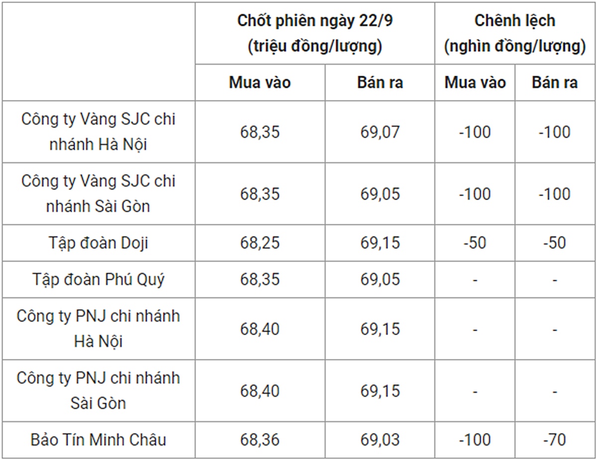 Bảng giá vàng 9999 24k 18K DOJI PNJ SJC BTMC chốt phiên hôm qua 22/9