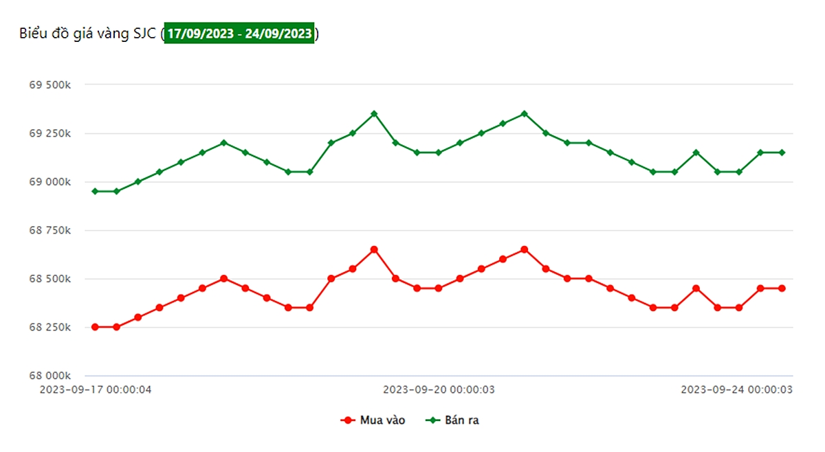 Biểu đồ giá vàng 9999 tuần này tại Công ty SJC (từ ngày 17/9 - 24/9/2023)
