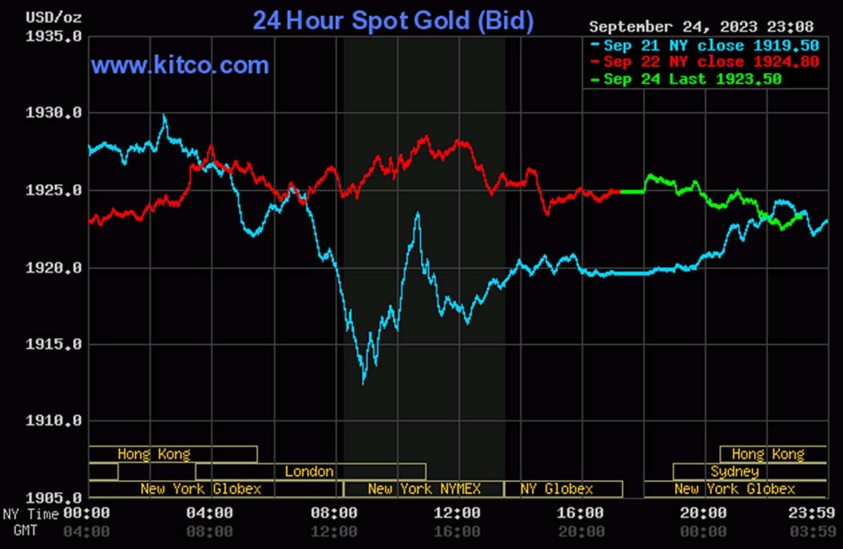 Biểu đồ giá vàng thế giới mới nhất hôm nay 25/9/2023 (tính đến 10h00). Ảnh: Kitco
