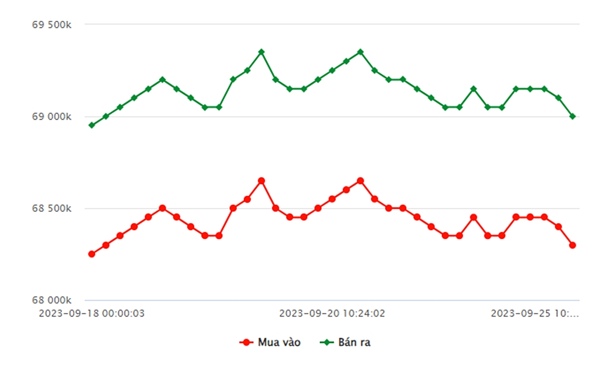 Biểu đồ giá vàng 9999 mới nhất hôm nay 25/9 tại Công ty SJC (tính đến 10h00)