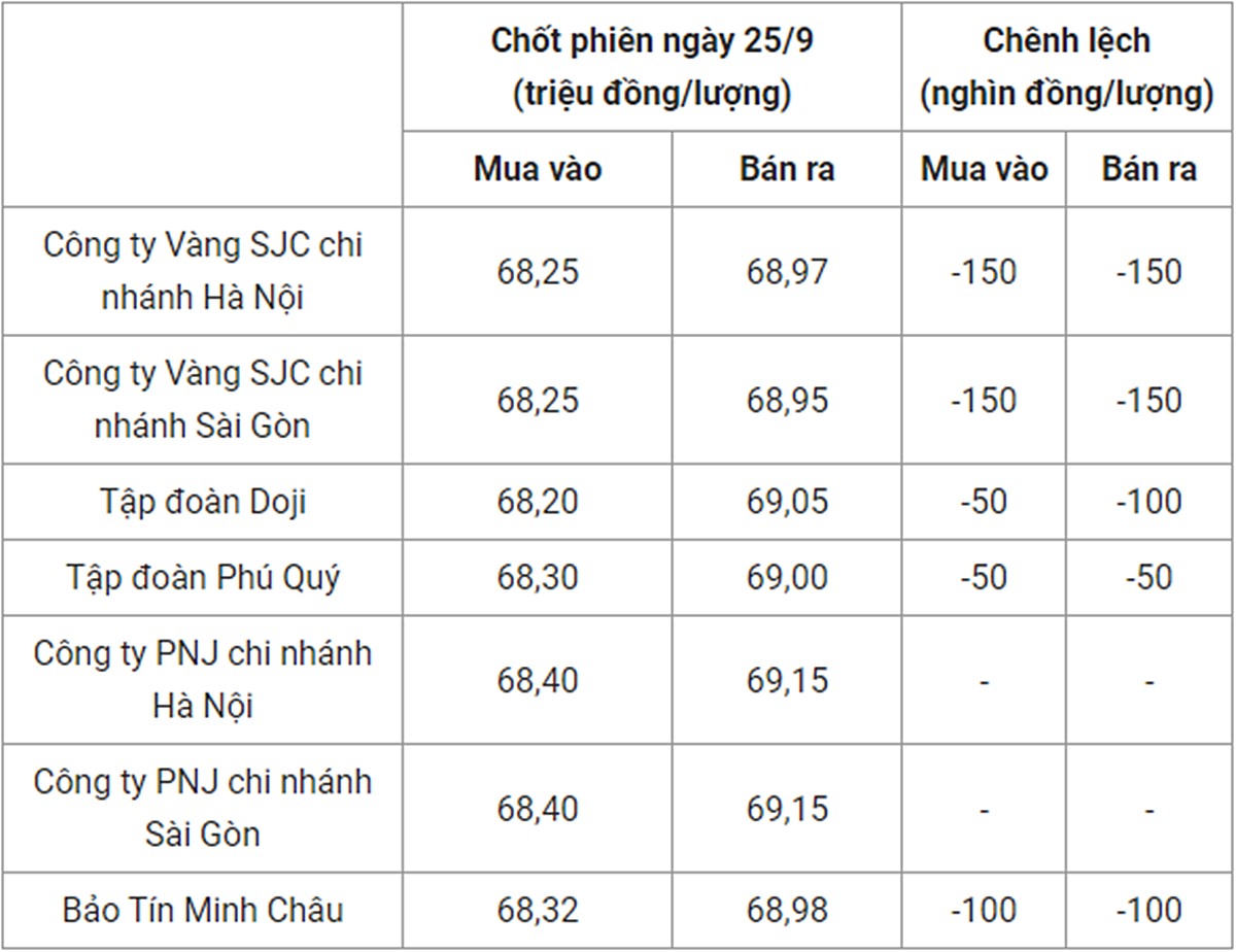 Bảng giá vàng 9999 24k 18K DOJI PNJ SJC BTMC chốt phiên hôm qua 25/9