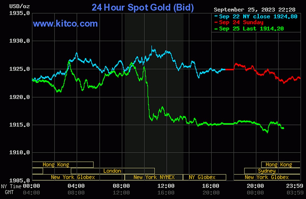 Biểu đồ giá vàng thế giới mới nhất hôm nay 26/9/2023 (tính đến 9h30). Ảnh: Kitco
