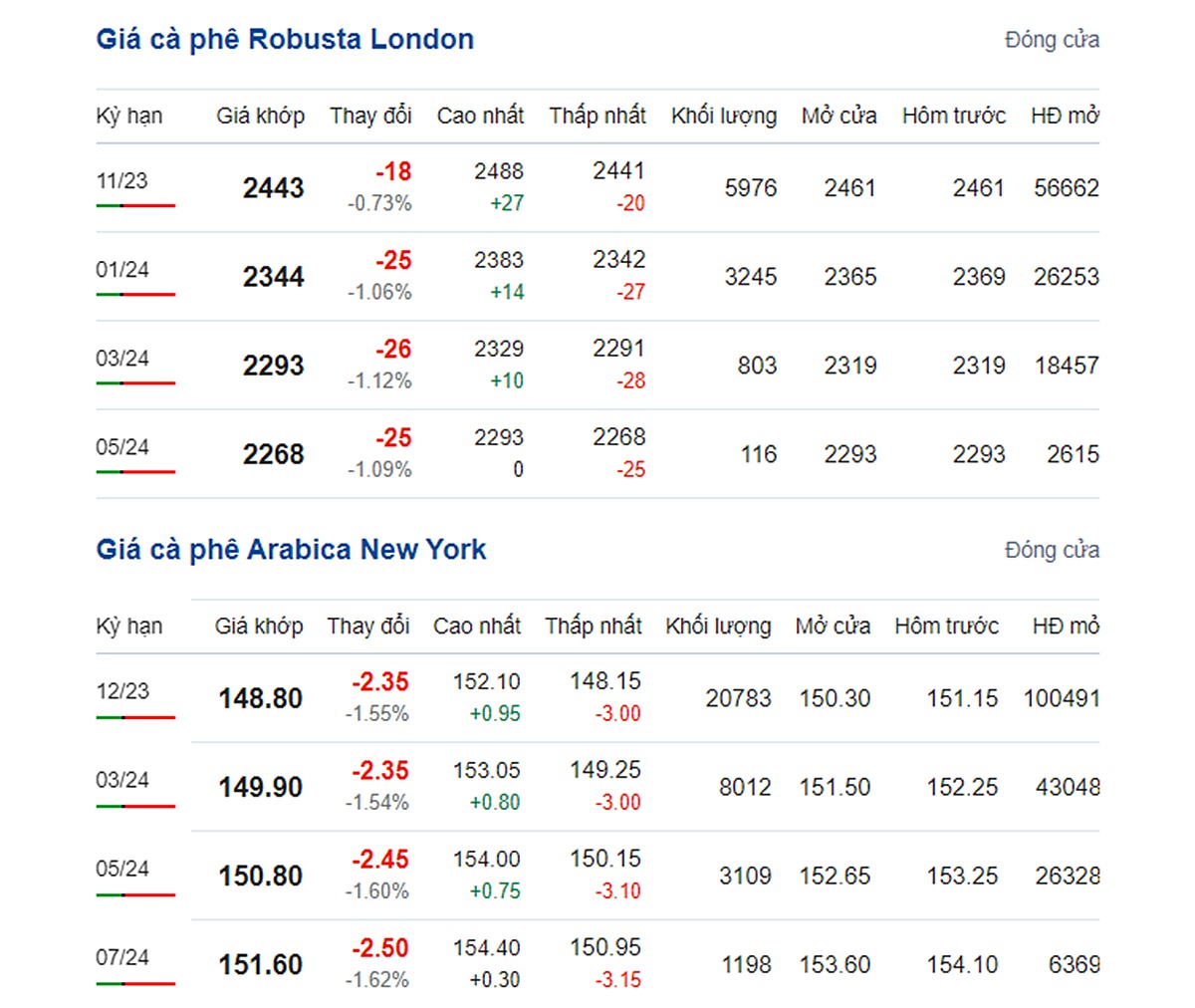 Giá Arabia và Robusta mới nhất ngày 26/9/2023