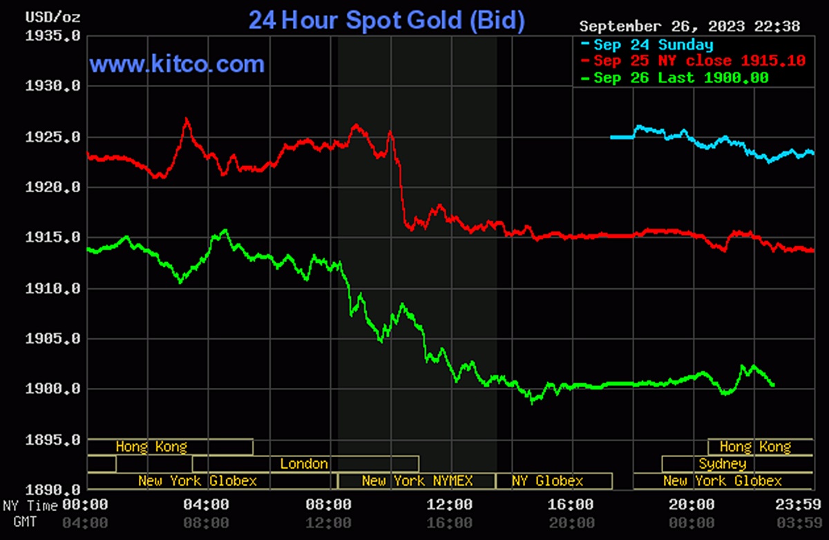 Biểu đồ giá vàng thế giới mới nhất hôm nay 27/9/2023 (tính đến 9h40). Ảnh: Kitco