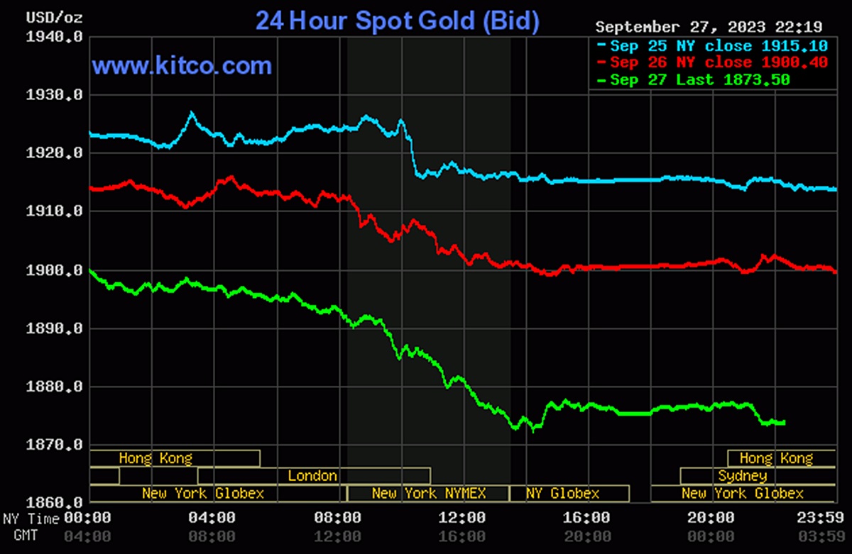 Biểu đồ giá vàng thế giới mới nhất hôm nay 28/9/2023 (tính đến 9h30). Ảnh: Kitco