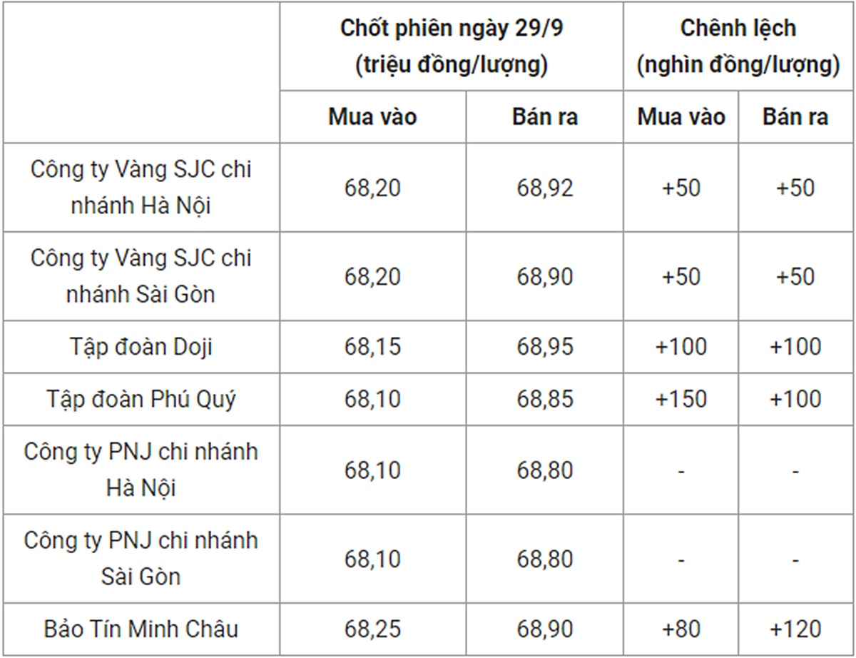 Bảng giá vàng 9999 24k 18K DOJI PNJ SJC BTMC chốt phiên hôm qua 29/9