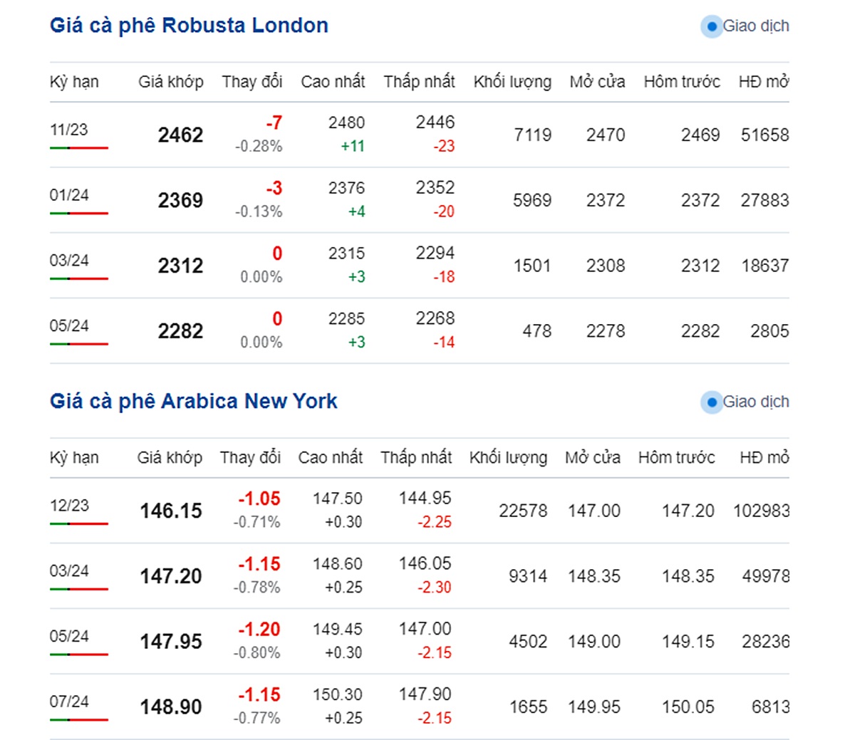 Giá Arabia và Robusta mới nhất ngày 2/10/2023
