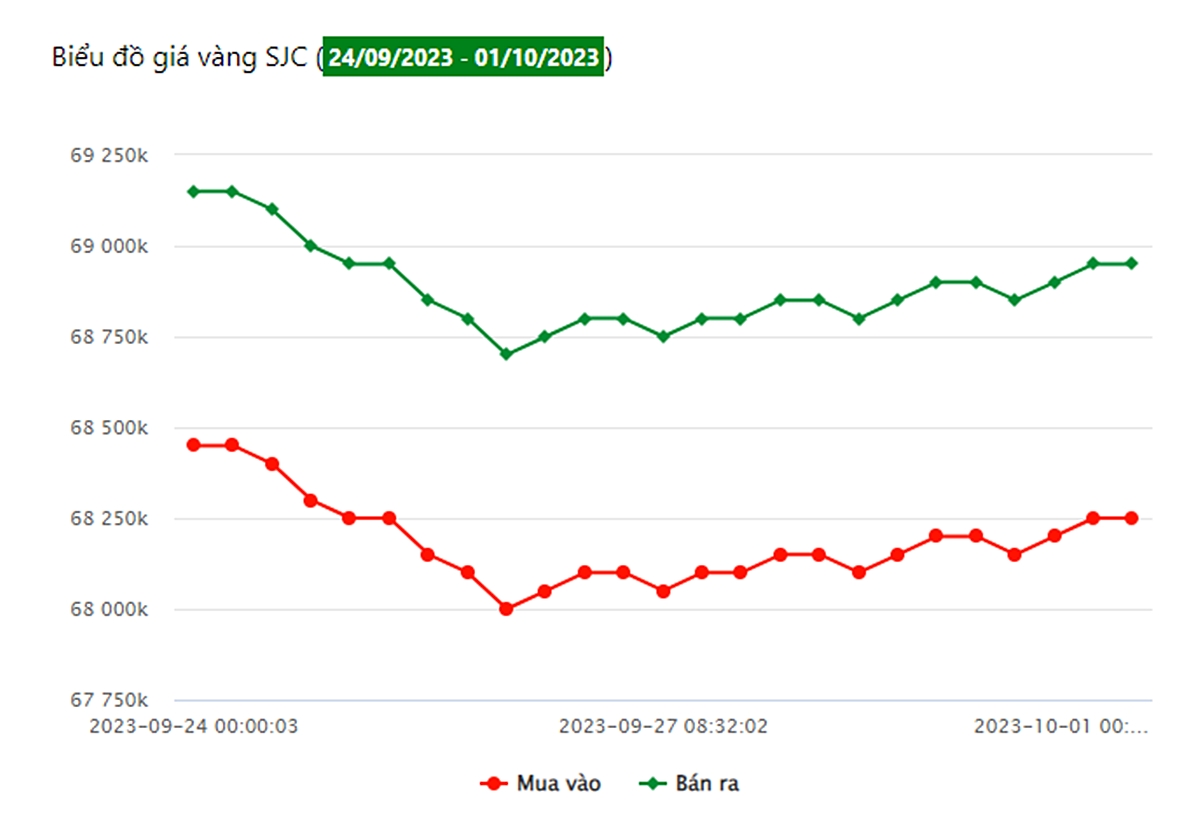 Biểu đồ giá vàng 9999 tuần này tại Công ty SJC (từ ngày 24/9 - 1/10/2023)
