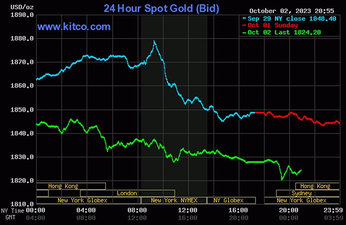 Biểu đồ giá vàng thế giới mới nhất ngày 3/10/2023 (tính đến 8h00). Ảnh Kitco