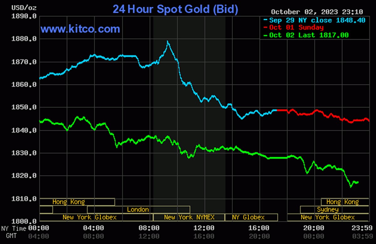 Biểu đồ giá vàng thế giới mới nhất hôm nay 3/10/2023 (tính đến 10h00). Ảnh: Kitco