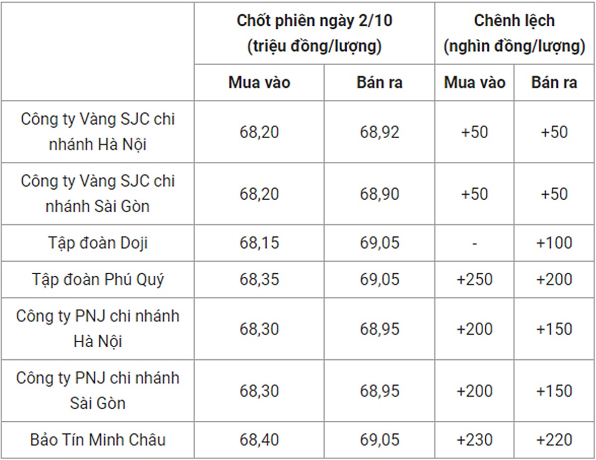 Bảng giá vàng 9999 24k 18K DOJI PNJ SJC BTMC chốt phiên hôm qua 2/10