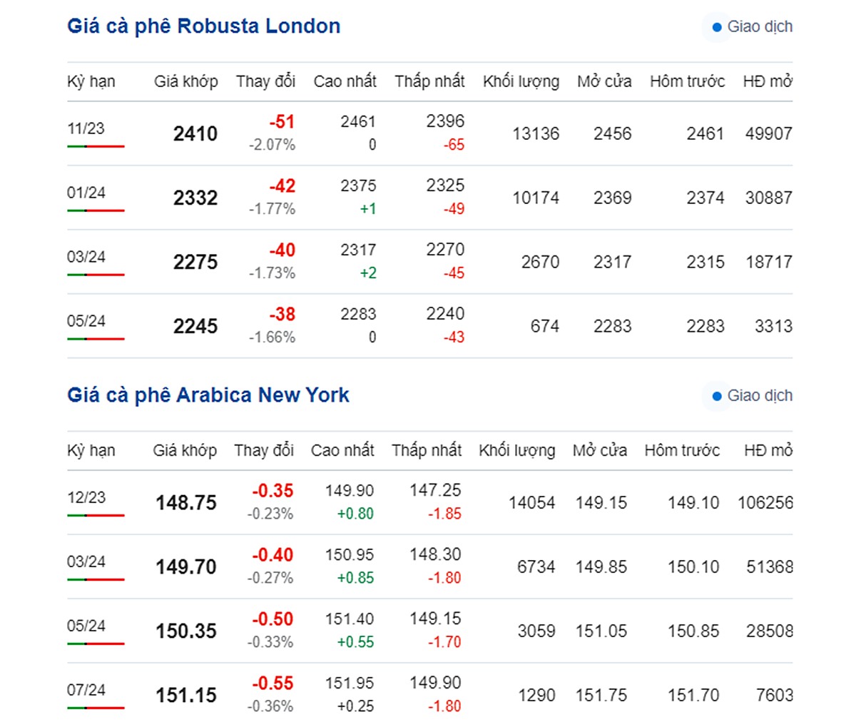 Giá Arabia và Robusta mới nhất ngày 4/10/2023