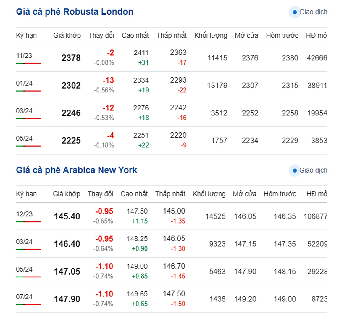 Giá Arabia và Robusta mới nhất ngày 6/10/2023