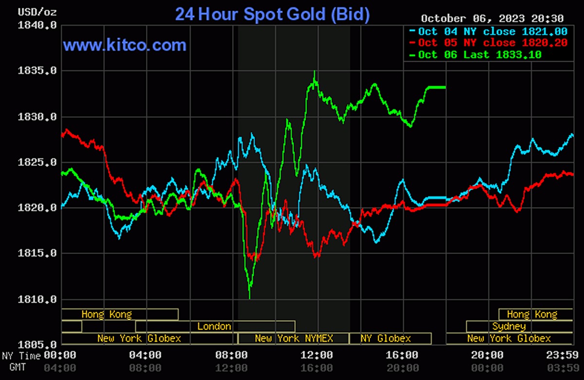 Biểu đồ giá vàng thế giới mới nhất hôm nay 7/10/2023 (tính đến 9h00). Ảnh: Kitco