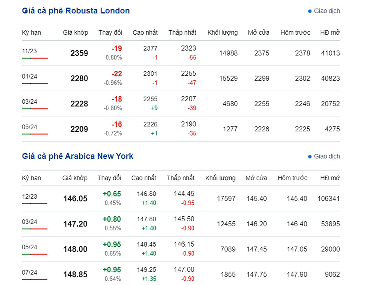 Giá Arabia và Robusta mới nhất ngày 7/10/2023