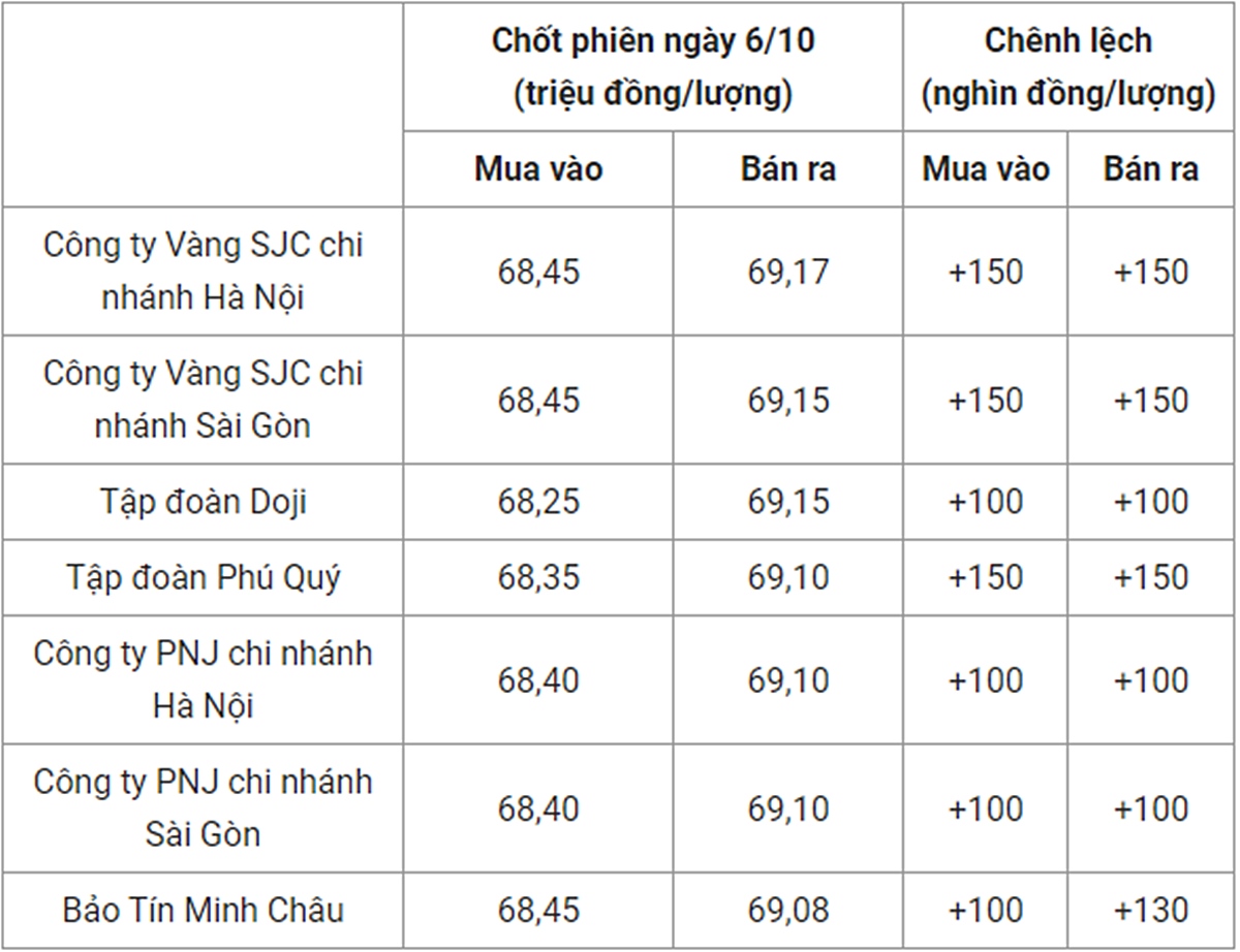 Bảng giá vàng 9999 24k 18K DOJI PNJ SJC BTMC chốt phiên hôm qua 6/10