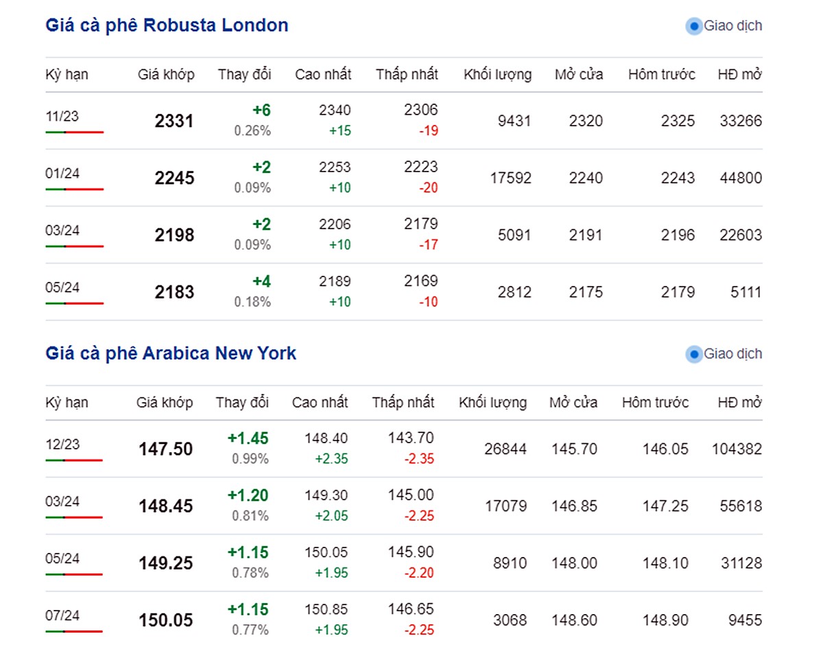 Giá Arabia và Robusta mới nhất ngày 11/10/2023