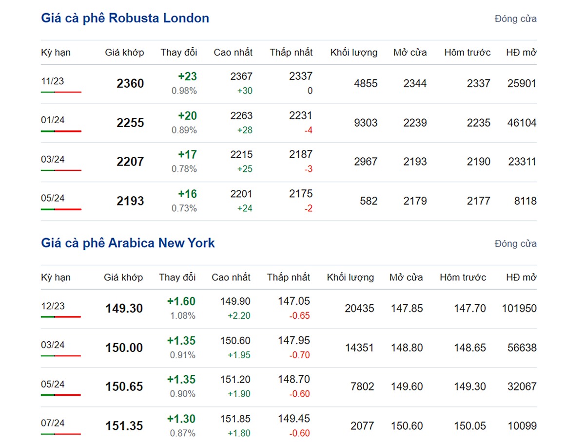 Giá Arabia và Robusta mới nhất ngày 13/10/2023
