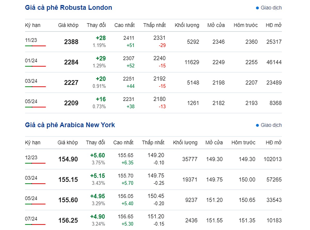Giá Arabia và Robusta mới nhất ngày 15/10/2023