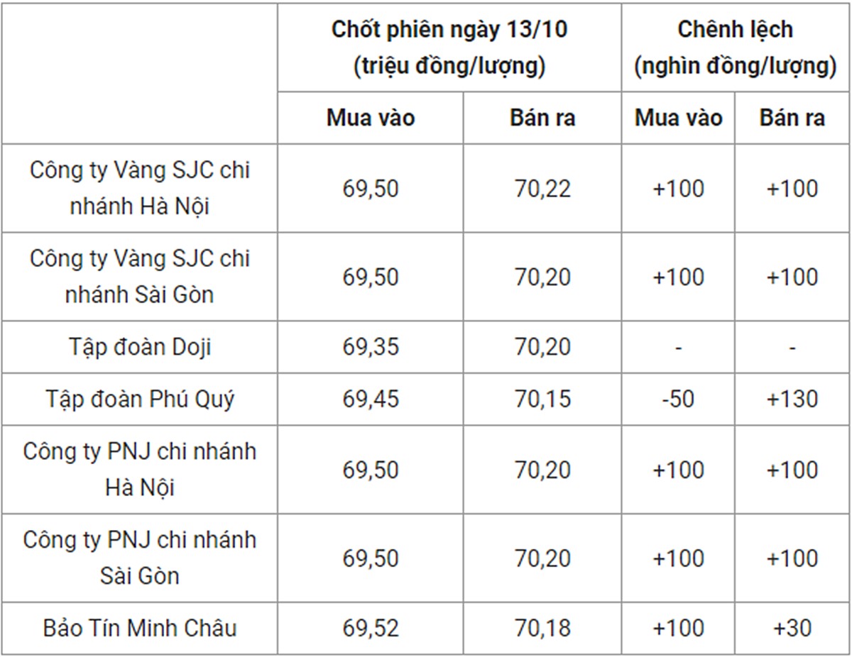 Bảng giá vàng 9999 24k 18K DOJI PNJ SJC BTMC chốt phiên hôm qua 13/10