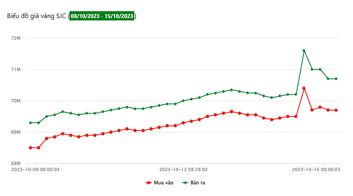 Biểu đồ giá vàng 9999 tuần qua tại Công ty SJC (từ ngày 8/10-15/10/2023)
