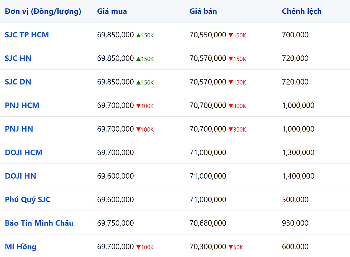 Giá vàng 9999, SJC, Mi Hồng, DOJI, PNJ, Phú Quý, BTMC hôm nay 16/10/2023 (tính đến 8h40)