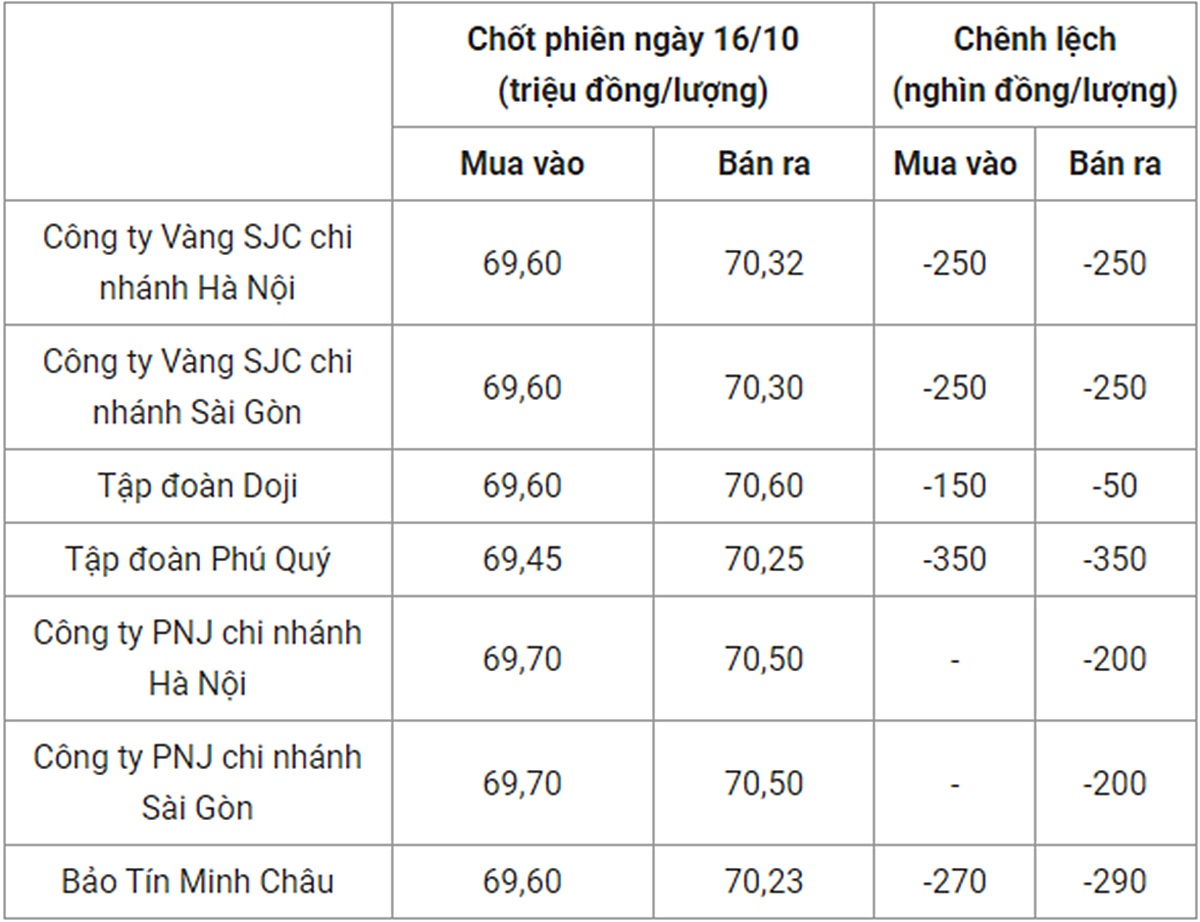 Bảng giá vàng 9999 24k 18K DOJI PNJ SJC BTMC chốt phiên hôm qua 16/10