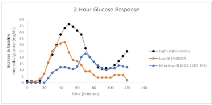 Các dòng lúa CSĐH cực thấp giải phóng glucose với tốc độ cực kỳ chậm. Trong khi đó, các giống lúa thông thường có lượng đường tăng đáng kể trong cùng 1 khoảng thời gian cơ thể tiêu hóa.