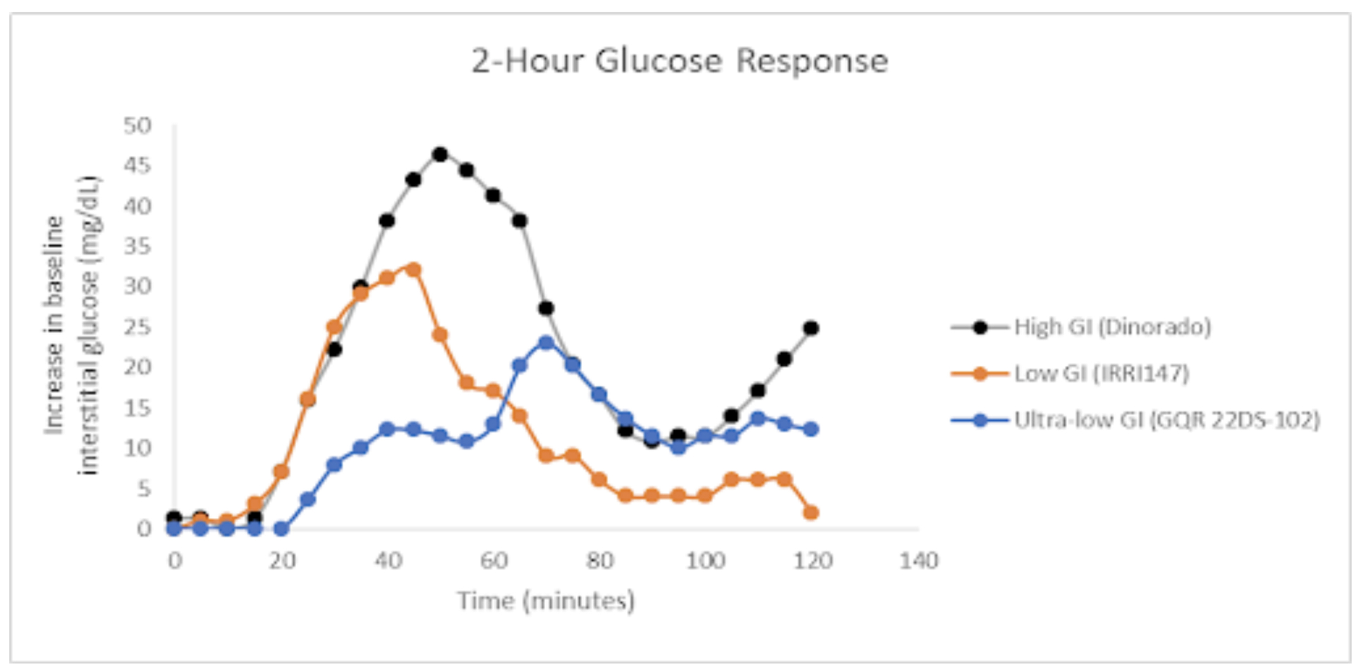 The Low GI has a much lower glucose peak and the Ultra-low GI lines release glucose at an extremely slow rate, compared to high-quality conventional rice which spikes sugar levels significantly within the same 40-minute window.