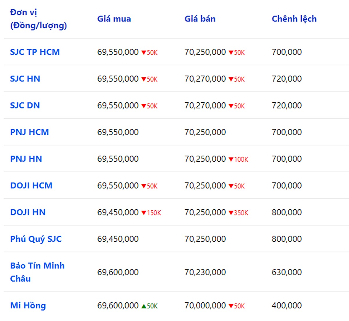 Giá vàng 9999, SJC, Mi Hồng, DOJI, PNJ, Phú Quý, BTMC hôm nay 17/10/2023 (tính đến 8h40)