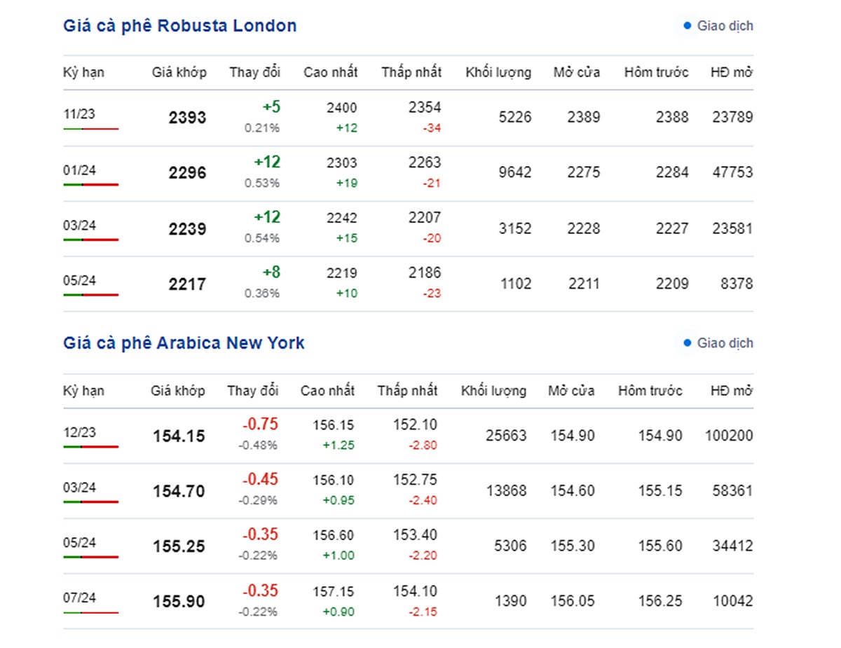 Giá Arabia và Robusta mới nhất ngày 17/10/2023