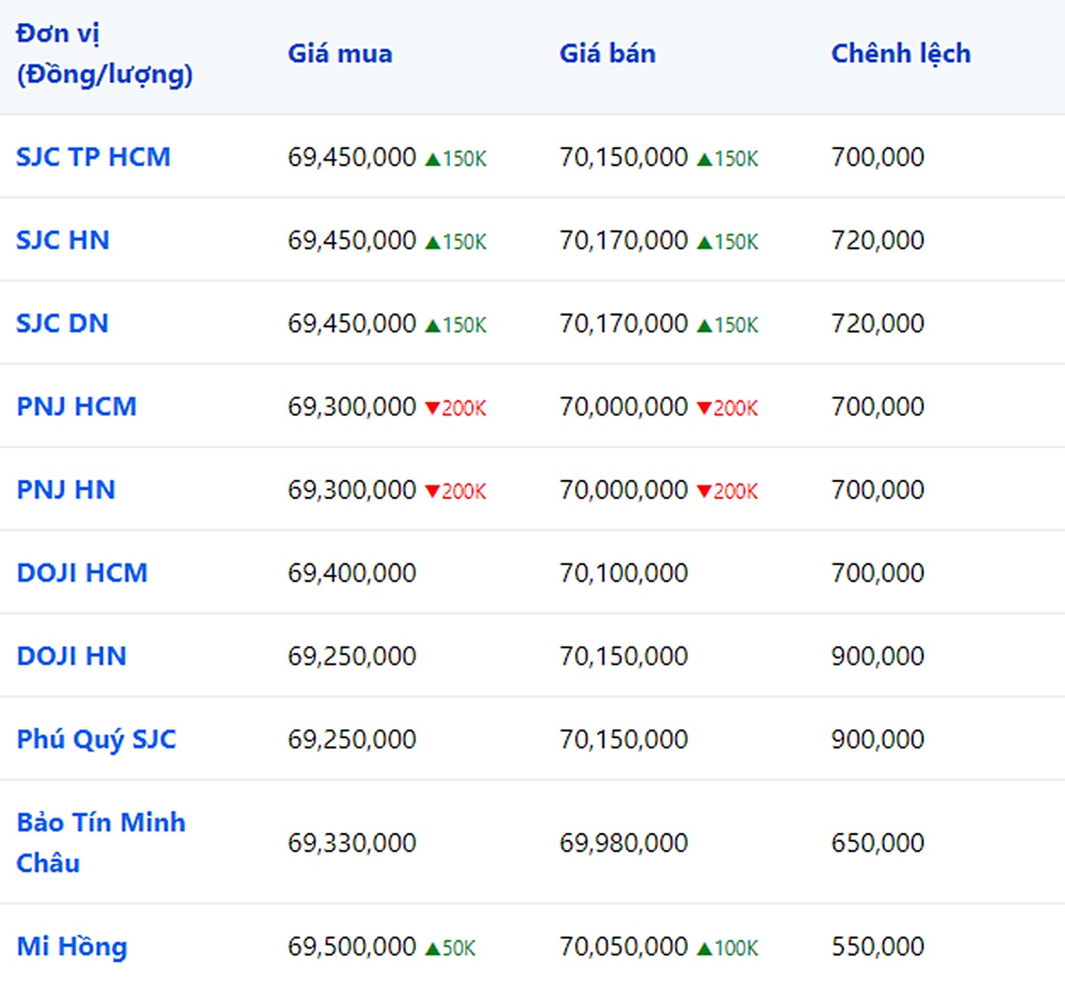 Giá vàng 9999, SJC, Mi Hồng, DOJI, PNJ, Phú Quý, BTMC hôm nay 18/10/2023 (tính đến 8h40)