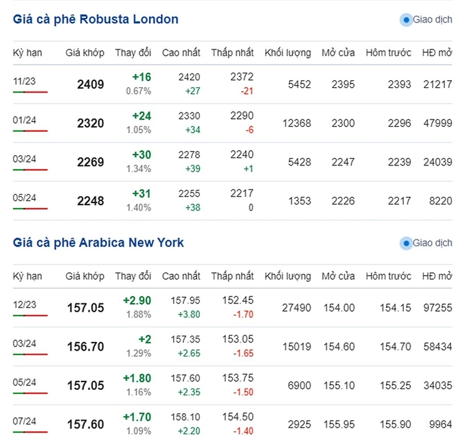 Giá Arabia và Robusta mới nhất ngày 18/10/2023